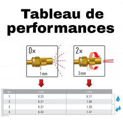 Profi Star 3 : Tableau de performances