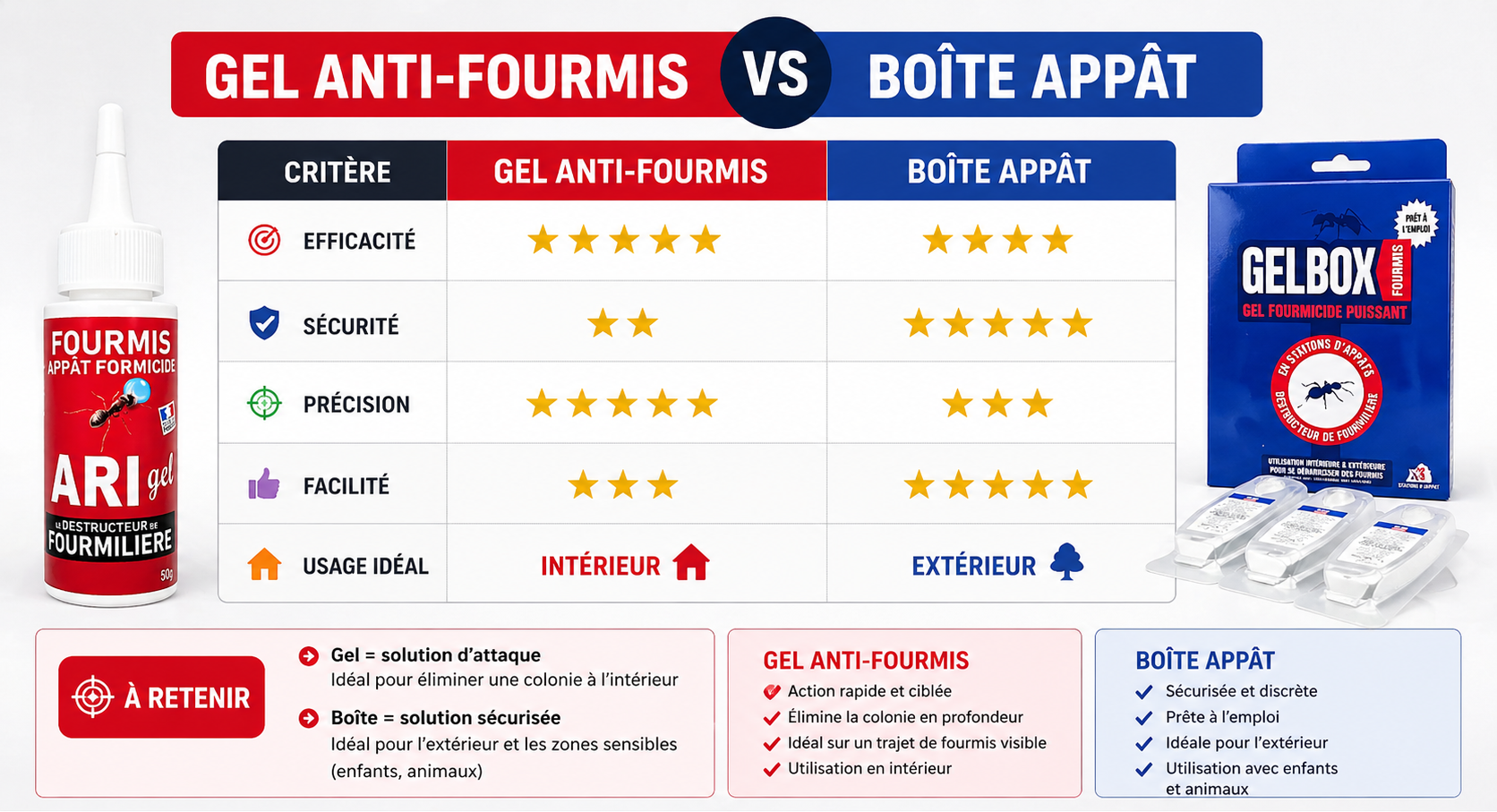 Comparatif sur 5 critères entre un gel anti fourmis et une boîte appât
